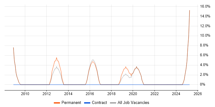 Job vacancy trend for Stakeholder Management in Falkirk Job vacancy trend for Stakeholder Management in Falkirk
