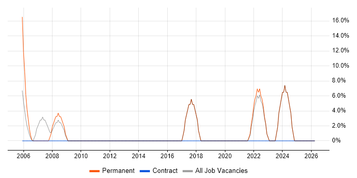 Systems Engineer job vacancy trend in Falkirk