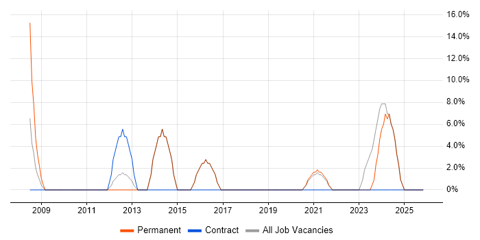 T-SQL job vacancy trend in Falkirk