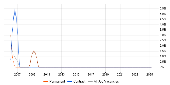 Job vacancy trend for Technical Support in Falkirk Job vacancy trend for Technical Support in Falkirk