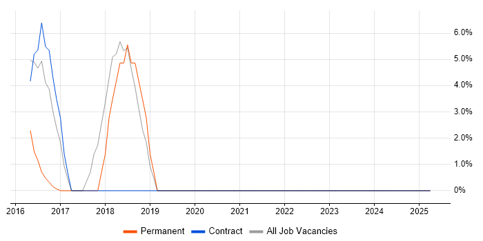 Job vacancy trend for User Experience in Falkirk Job vacancy trend for User Experience in Falkirk