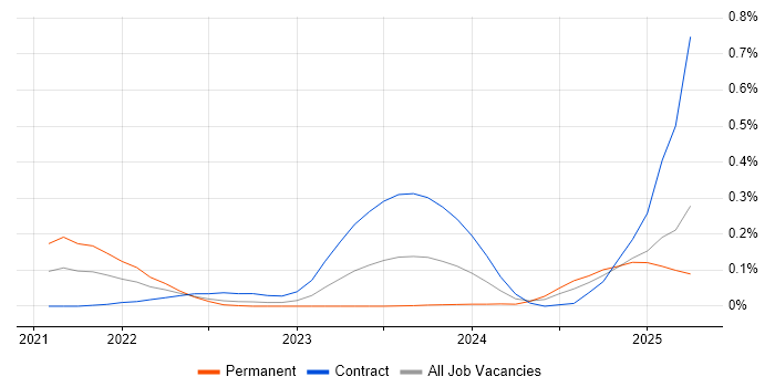Job vacancy trend for FastAPI in Scotland Job vacancy trend for FastAPI in Scotland