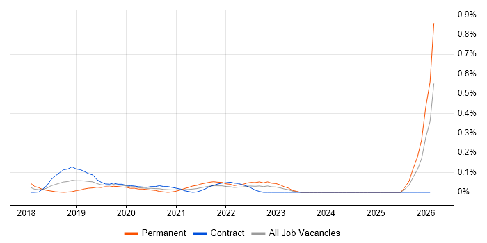 fastlane job vacancy trend in Scotland
