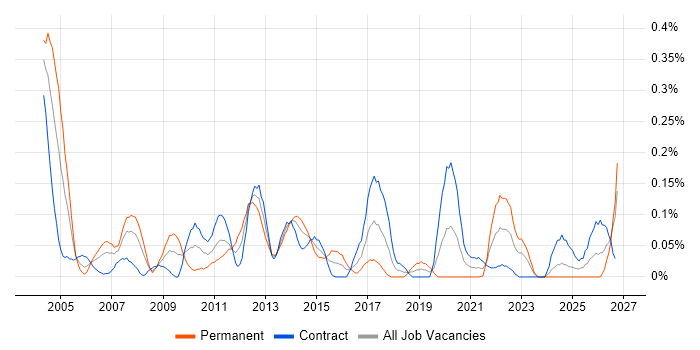 Fault Management job vacancy trend in Scotland