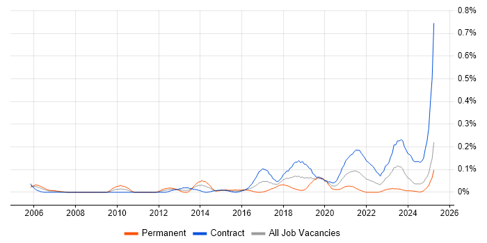 Job vacancy trend for Feature Driven Development in Scotland Job vacancy trend for Feature Driven Development in Scotland