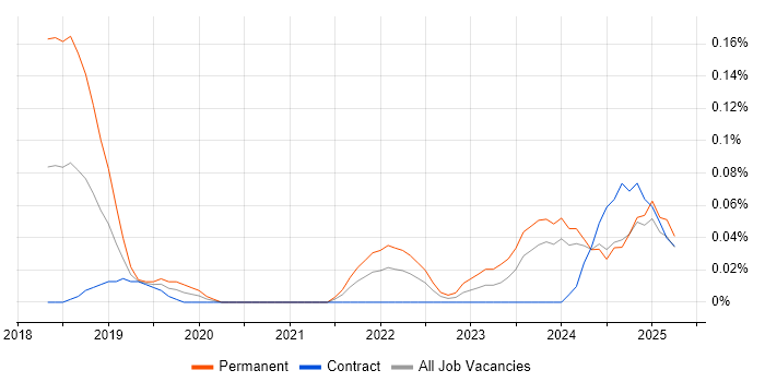 Job vacancy trend for Feature Engineering in Scotland