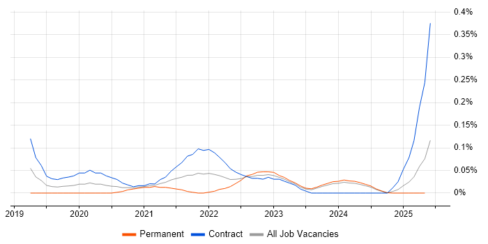 Job vacancy trend for FHIR in Scotland Job vacancy trend for FHIR in Scotland
