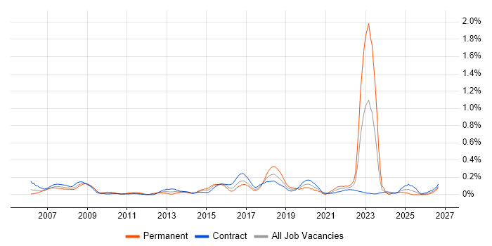 Fibre Optics job vacancy trend in Scotland