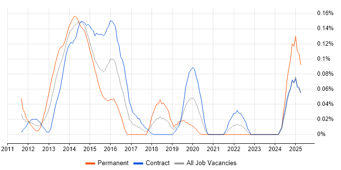 Job vacancy trend for Fiddler in Scotland