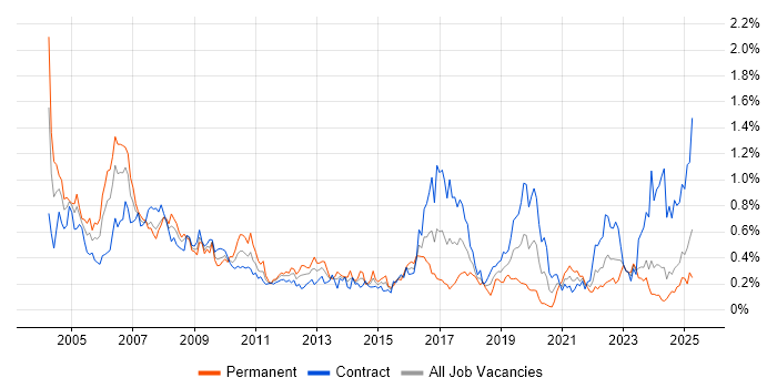Job vacancy trend for Field Engineer in Scotland Job vacancy trend for Field Engineer in Scotland
