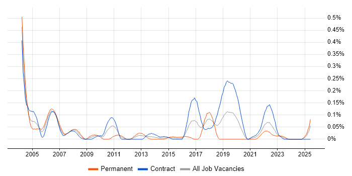 Job vacancy trend for Field Hardware Engineer in Scotland Job vacancy trend for Field Hardware Engineer in Scotland