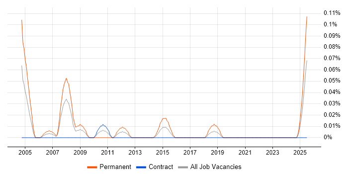 Job vacancy trend for Field Sales Executive in Scotland Job vacancy trend for Field Sales Executive in Scotland