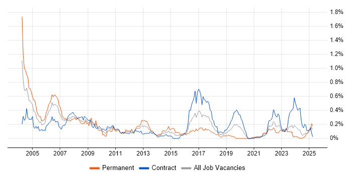 Job vacancy trend for Field Service Engineer in Scotland Job vacancy trend for Field Service Engineer in Scotland