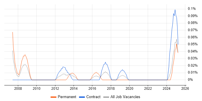 Job vacancy trend for Field Service Technician in Scotland Job vacancy trend for Field Service Technician in Scotland