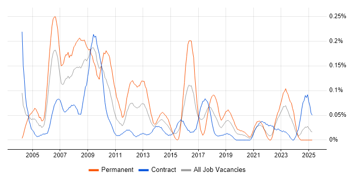 Job vacancy trend for Field Support Engineer in Scotland Job vacancy trend for Field Support Engineer in Scotland