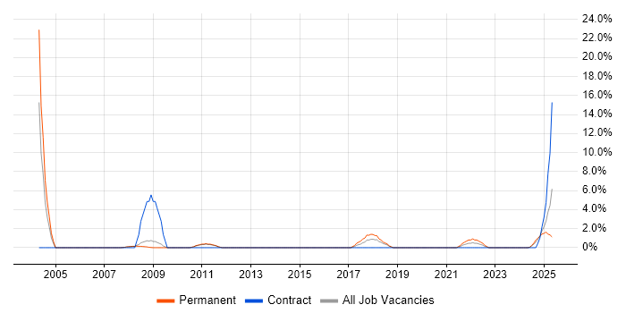 Job vacancy trend for ACCA in Fife Job vacancy trend for ACCA in Fife