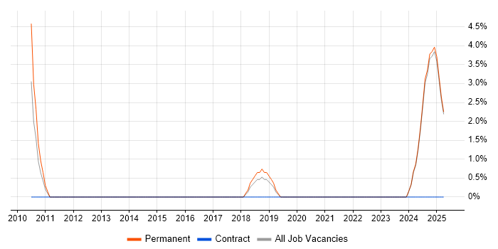 Job vacancy trend for Acceptance Criteria in Fife Job vacancy trend for Acceptance Criteria in Fife