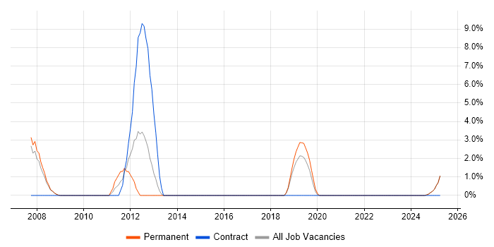 Job vacancy trend for Accessibility in Fife Job vacancy trend for Accessibility in Fife