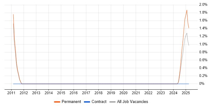 Job vacancy trend for Accountant in Fife Job vacancy trend for Accountant in Fife