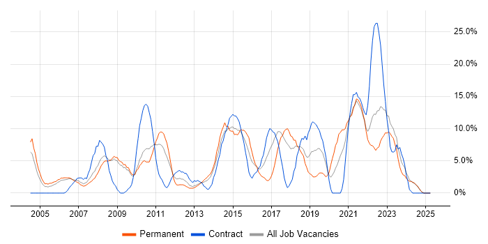 Job vacancy trend for Active Directory in Fife Job vacancy trend for Active Directory in Fife