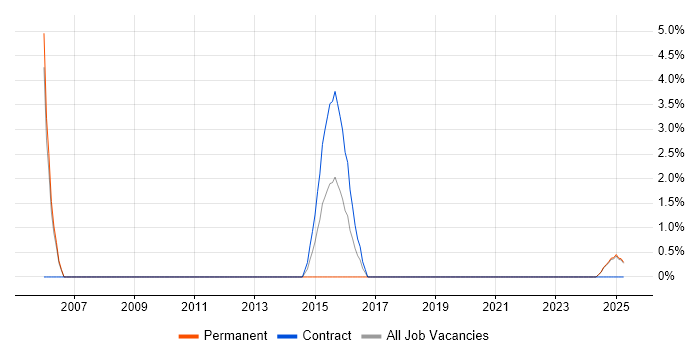 Job vacancy trend for Ada in Fife Job vacancy trend for Ada in Fife