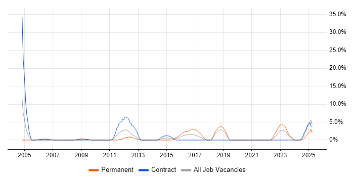 Job vacancy trend for Analogue Electronics in Fife Job vacancy trend for Analogue Electronics in Fife