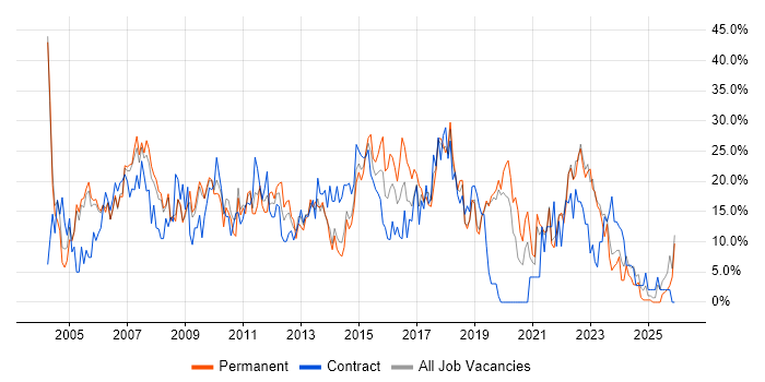 Analyst job vacancy trend in Fife