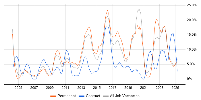 Job vacancy trend for Analytical Skills in Fife Job vacancy trend for Analytical Skills in Fife