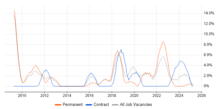 Job vacancy trend for Analytics in Fife Job vacancy trend for Analytics in Fife