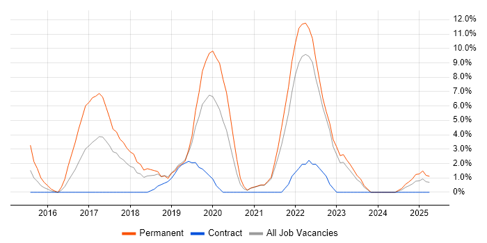 Job vacancy trend for AngularJS in Fife