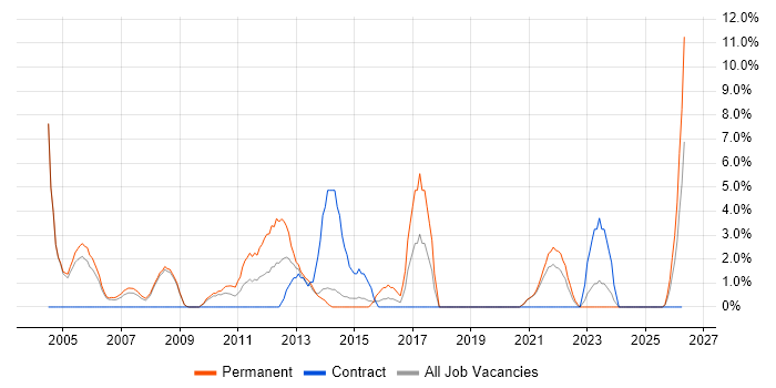 Applications Developer job vacancy trend in Fife