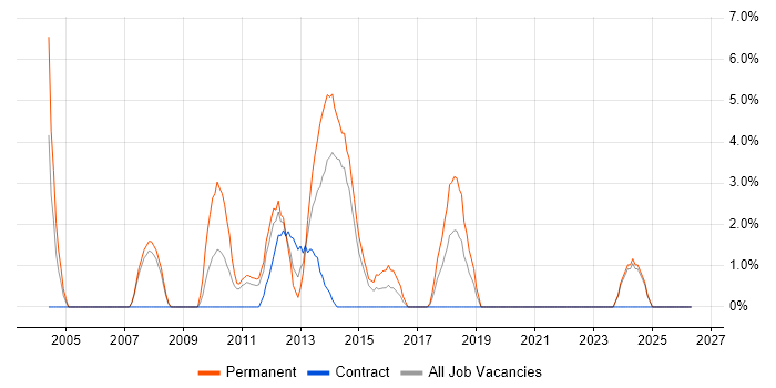 Applications Engineer job vacancy trend in Fife