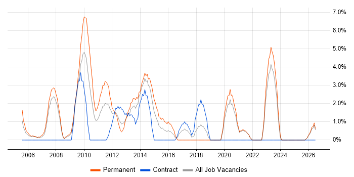 Applications Support job vacancy trend in Fife