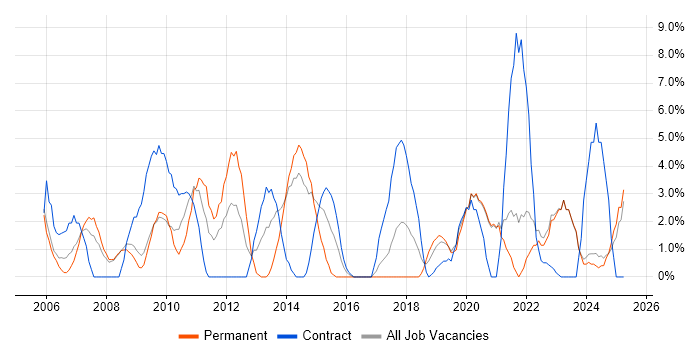 Job vacancy trend for Architect in Fife Job vacancy trend for Architect in Fife