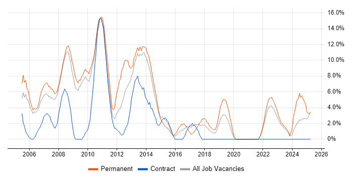 Job vacancy trend for ASP.NET in Fife Job vacancy trend for ASP.NET in Fife
