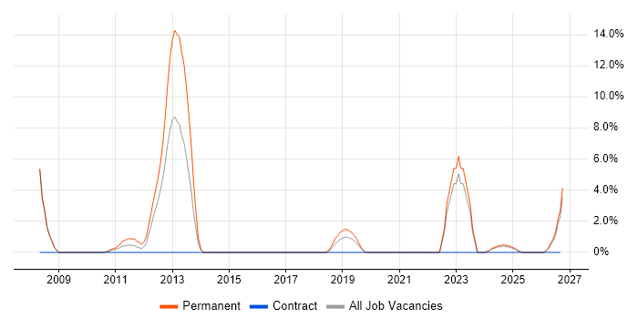 Automotive job vacancy trend in Fife