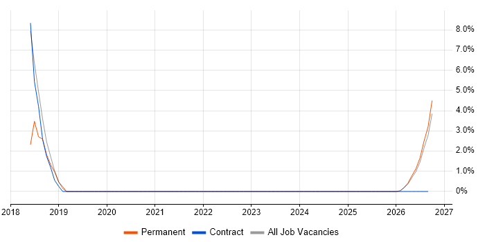 Avionics job vacancy trend in Fife