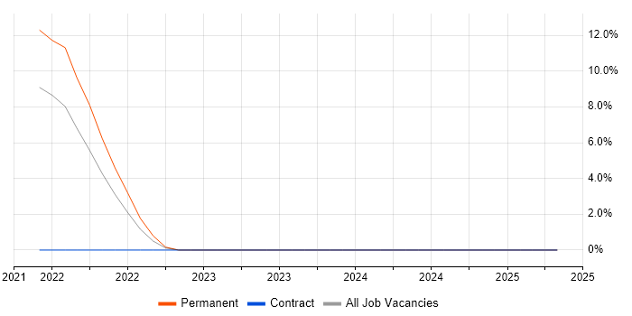 Job vacancy trend for Azure DevOps in Fife Job vacancy trend for Azure DevOps in Fife