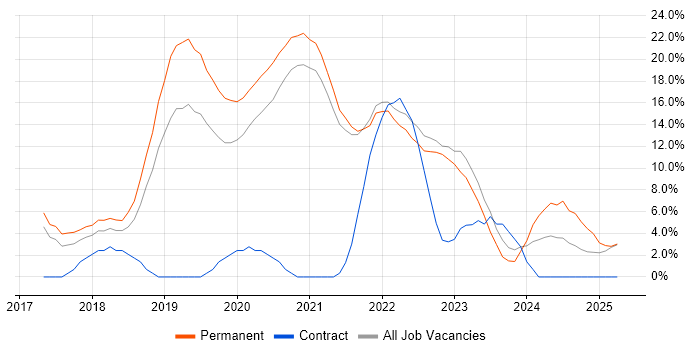 Job vacancy trend for Azure in Fife Job vacancy trend for Azure in Fife