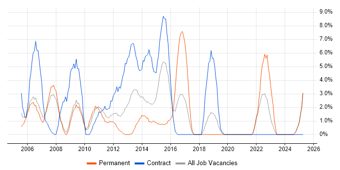 Job vacancy trend for Banking in Fife Job vacancy trend for Banking in Fife