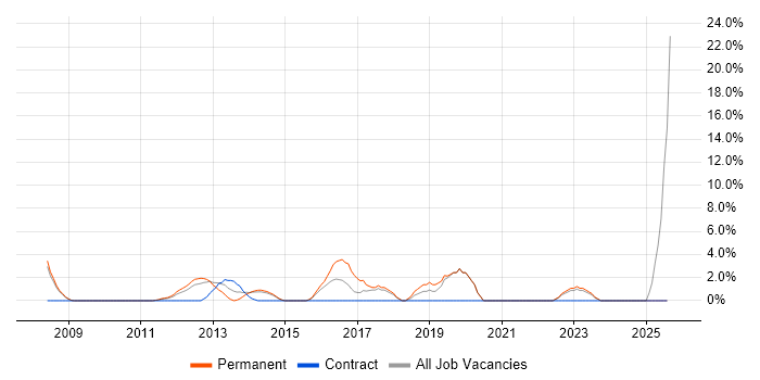 Job vacancy trend for Bash in Fife