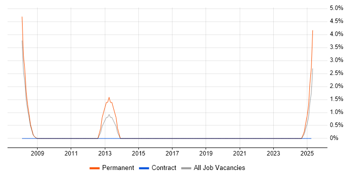 Job vacancy trend for Benchmarking in Fife