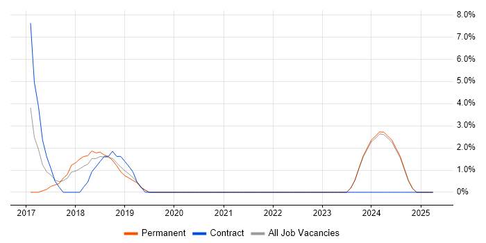 Job vacancy trend for Bitbucket in Fife