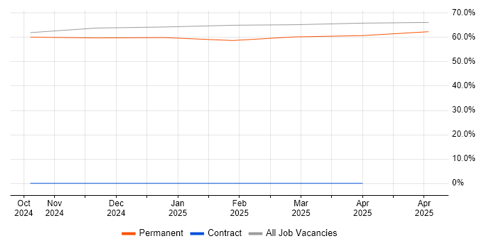 Job vacancy trend for BPSS Clearance in Fife Job vacancy trend for BPSS Clearance in Fife