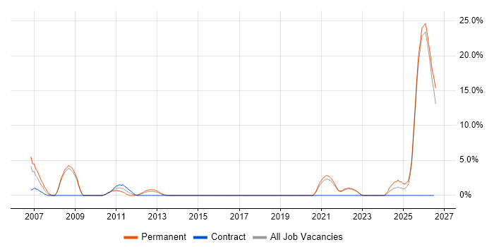 Broadband job vacancy trend in Fife