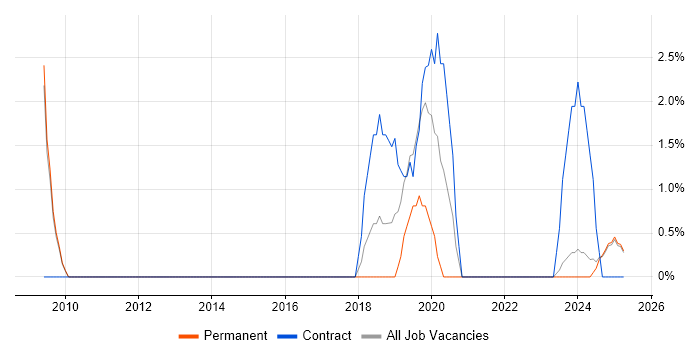 Job vacancy trend for Business Analytics in Fife Job vacancy trend for Business Analytics in Fife