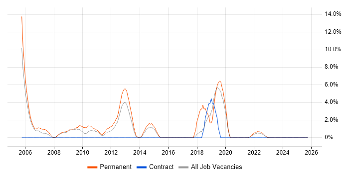 Business Development job vacancy trend in Fife