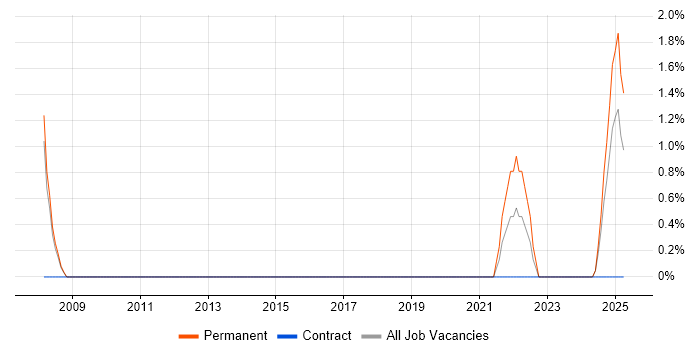 Job vacancy trend for Business Forecasting in Fife Job vacancy trend for Business Forecasting in Fife