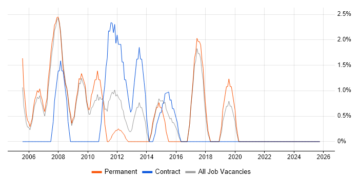 Business Manager job vacancy trend in Fife