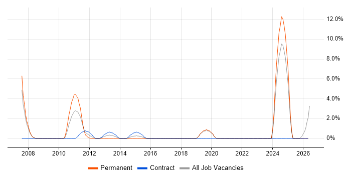 Business Transformation job vacancy trend in Fife